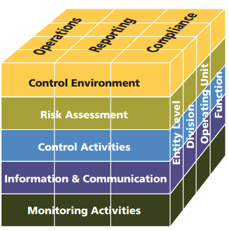 COSO Objectives of Internal Control